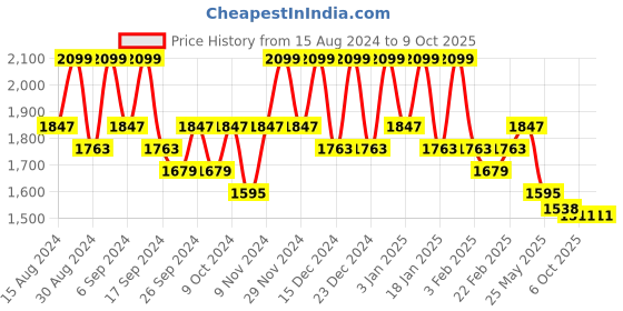 myntra.com Kuber Industries 24-Pcs Blue & Black Durable Planters kuber industries Price History Graph from 15 Aug 2024 to 9 Oct 2025