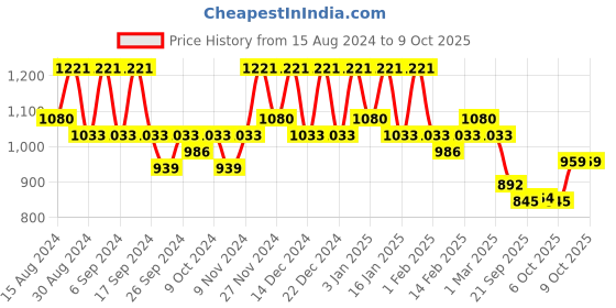 myntra.com Kuber Industries 24 Pcs Blue & Black Lightweight Planters kuber industries Price History Graph from 15 Aug 2024 to 9 Oct 2025