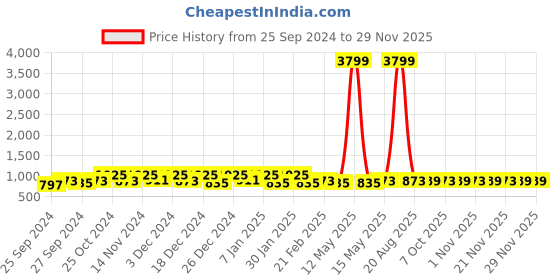 myntra.com Kuber Industries 24 Pcs Blue & Green Printed Face Towel kuber industries Price History Graph from 25 Sep 2024 to 28 Nov 2025