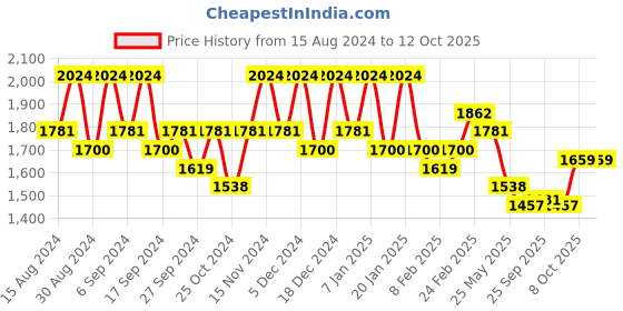 myntra.com Kuber Industries 24 Pcs Blue & Orange-colored Lightweight Planters kuber industries Price History Graph from 15 Aug 2024 to 12 Oct 2025