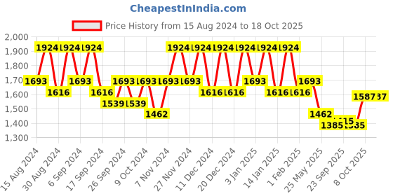 myntra.com Kuber Industries 24-Pcs Blue Durable Planters kuber industries Price History Graph from 15 Aug 2024 to 17 Oct 2025