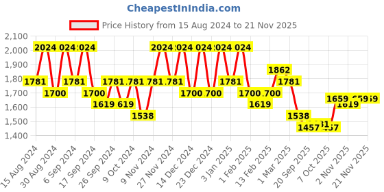 myntra.com Kuber Industries 24 Pcs Blue Lightweight Planters kuber industries Price History Graph from 15 Aug 2024 to 20 Nov 2025