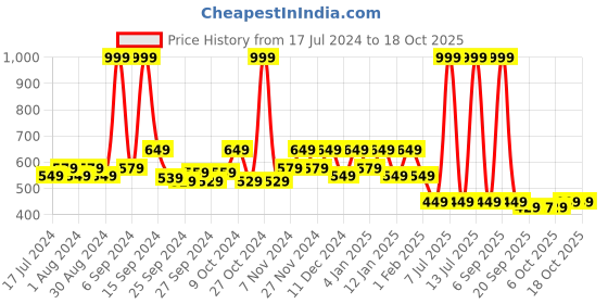 myntra.com Kuber Industries 24 Pcs Blue Non-Woven Saree Organisers kuber industries Price History Graph from 17 Jul 2024 to 17 Oct 2025