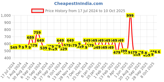 myntra.com Kuber Industries 24 Pcs Cream-Coloured Single Saree Organizers kuber industries Price History Graph from 17 Jul 2024 to 10 Oct 2025