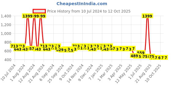 myntra.com Kuber Industries 24-Pcs Ethnic Motifs Printed Shopper Tote Bag kuber industries Price History Graph from 10 Jul 2024 to 12 Oct 2025