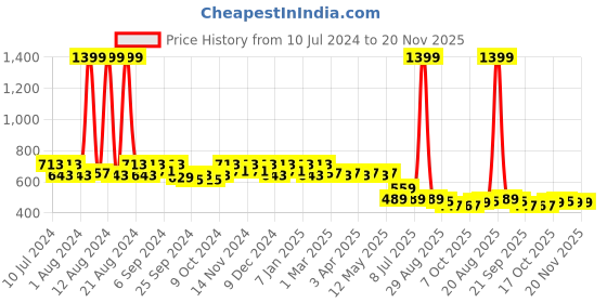 myntra.com Kuber Industries 24-Pcs Ethnic Motifs Printed Shopper Tote Bag kuber industries Price History Graph from 10 Jul 2024 to 19 Nov 2025
