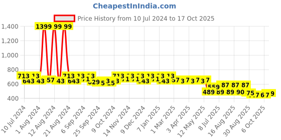 myntra.com Kuber Industries 24-Pcs Ethnic Motifs Printed Shopper Tote Bag kuber industries Price History Graph from 10 Jul 2024 to 17 Oct 2025