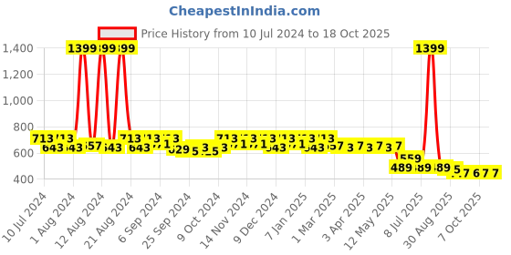 myntra.com Kuber Industries 24-Pcs Ethnic Motifs Printed Shopper Tote Bag kuber industries Price History Graph from 10 Jul 2024 to 17 Oct 2025