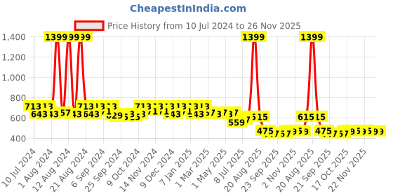myntra.com Kuber Industries 24-Pcs Ethnic Motifs Printed Shopper Tote Bag kuber industries Price History Graph from 10 Jul 2024 to 26 Nov 2025