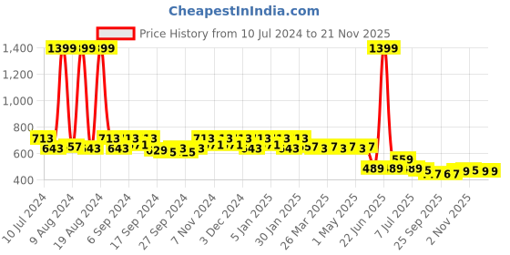 myntra.com Kuber Industries 24-Pcs Ethnic Motifs Printed Shopper Tote Bag kuber industries Price History Graph from 10 Jul 2024 to 20 Nov 2025