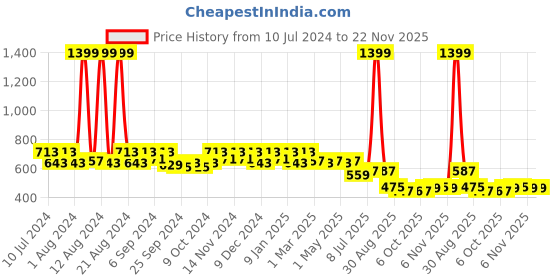 myntra.com Kuber Industries 24-Pcs Ethnic Motifs Printed Shopper Tote Bag kuber industries Price History Graph from 10 Jul 2024 to 22 Nov 2025