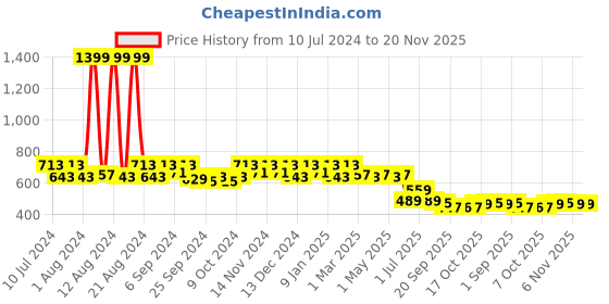 myntra.com Kuber Industries 24-Pcs Ethnic Motifs Printed Shopper Tote Bag kuber industries Price History Graph from 10 Jul 2024 to 20 Nov 2025