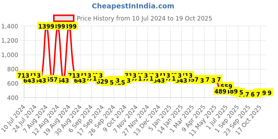 myntra.com Kuber Industries 24-Pcs Ethnic Motifs Printed Shopper Tote Bag kuber industries Price History Graph from 10 Jul 2024 to 17 Oct 2025