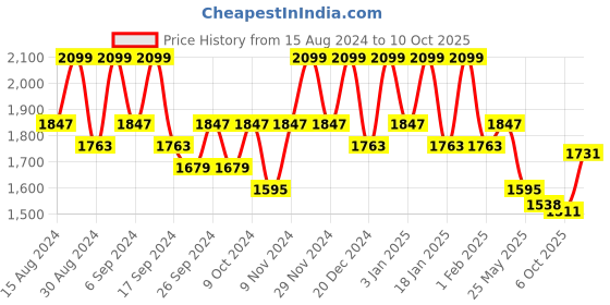 myntra.com Kuber Industries 24-Pcs Green & Black Durable Planters kuber industries Price History Graph from 15 Aug 2024 to 10 Oct 2025