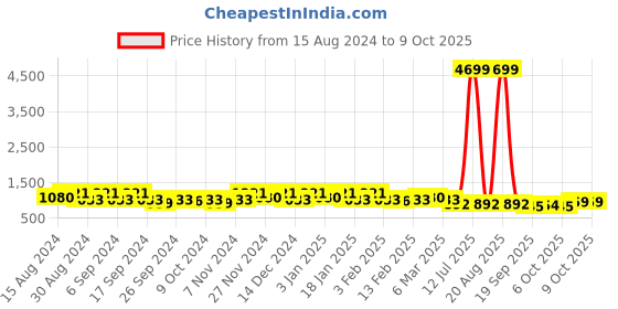 myntra.com Kuber Industries 24 Pcs Green & Black Lightweight Planters kuber industries Price History Graph from 15 Aug 2024 to 9 Oct 2025