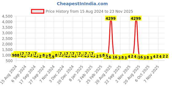 myntra.com Kuber Industries 24-Pcs Green & Blue Durable Planters kuber industries Price History Graph from 15 Aug 2024 to 23 Nov 2025