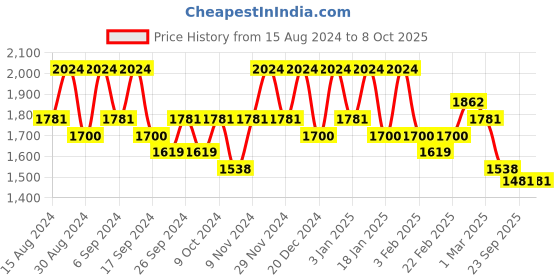 myntra.com Kuber Industries 24-Pcs  Green  Durable Planters kuber industries Price History Graph from 15 Aug 2024 to 8 Oct 2025
