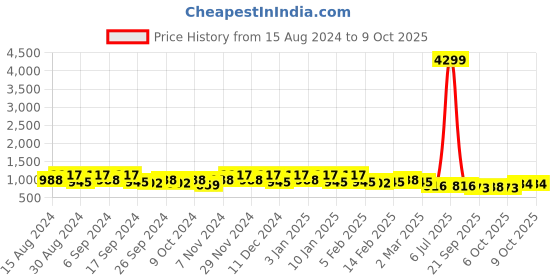 myntra.com Kuber Industries 24-Pcs Green Round Planters kuber industries Price History Graph from 15 Aug 2024 to 9 Oct 2025