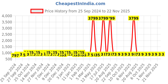 myntra.com Kuber Industries 24-Pcs Grey & White Printed Pure Cotton 250 GSM Face Towels kuber industries Price History Graph from 25 Sep 2024 to 22 Nov 2025