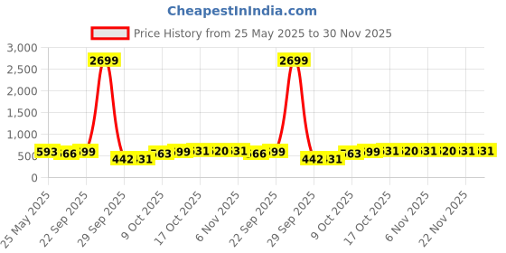 myntra.com Kuber Industries 24 Pcs Maroon & Gold-Toned Transparent Window Shoe Cover Bags kuber industries Price History Graph from 25 May 2025 to 30 Nov 2025