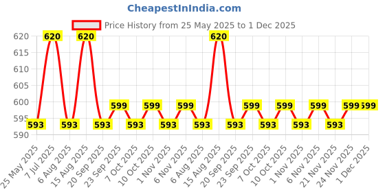 myntra.com Kuber Industries 24 Pcs Maroon & Grey Shoe Cover Bags kuber industries Price History Graph from 25 May 2025 to 1 Dec 2025