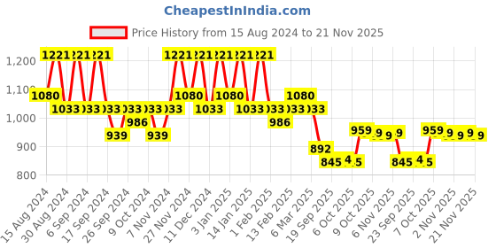 myntra.com Kuber Industries 24-Pcs Orange-Colored & Black Round Planters kuber industries Price History Graph from 15 Aug 2024 to 20 Nov 2025