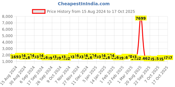 myntra.com Kuber Industries 24 Pcs Orange-colored & Blue Lightweight Planters kuber industries Price History Graph from 15 Aug 2024 to 17 Oct 2025