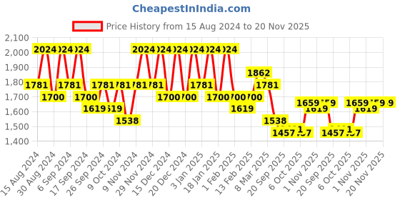 myntra.com Kuber Industries 24-Pcs Orange-Colored & Green  Durable Planters kuber industries Price History Graph from 15 Aug 2024 to 20 Nov 2025