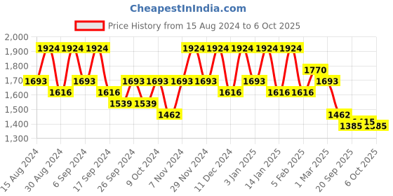 myntra.com Kuber Industries 24-Pcs Orange-Colored & Green Planters kuber industries Price History Graph from 15 Aug 2024 to 6 Oct 2025