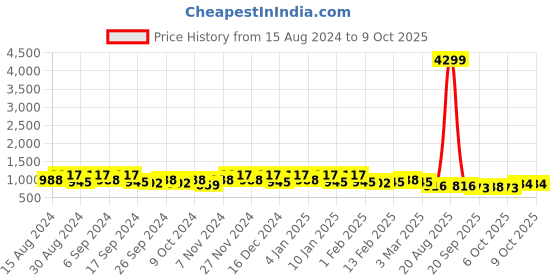 myntra.com Kuber Industries 24-Pcs  Orange-Colored Durable Planters kuber industries Price History Graph from 15 Aug 2024 to 9 Oct 2025