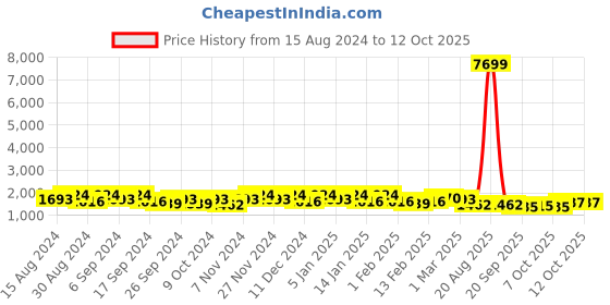 myntra.com Kuber Industries 24-Pcs Orange-Colored Round Planters kuber industries Price History Graph from 15 Aug 2024 to 12 Oct 2025