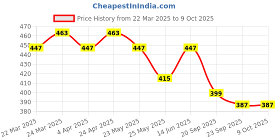 myntra.com Kuber Industries 24-Pcs Printed Cotton Handkerchief kuber industries Price History Graph from 22 Mar 2025 to 9 Oct 2025