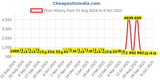 myntra.com Kuber Industries 24 Pcs Red & Black Lightweight Planters kuber industries Price History Graph from 15 Aug 2024 to 6 Oct 2025