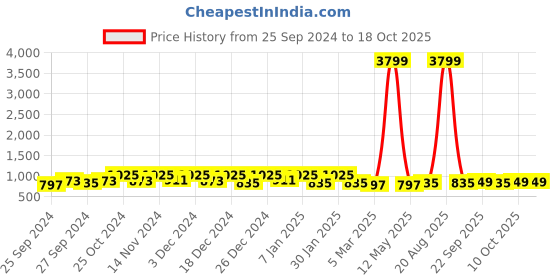 myntra.com Kuber Industries 24 Pcs Red & Blue 250 GSM Face Towels kuber industries Price History Graph from 25 Sep 2024 to 18 Oct 2025
