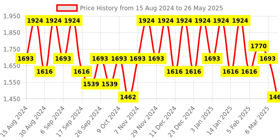 myntra.com Kuber Industries 24-Pcs Red & Blue Round Planters kuber industries Price History Graph from 15 Aug 2024 to 26 May 2025