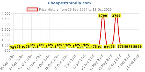 myntra.com Kuber Industries 24 Pcs Red & Grey Super Absorbent Face Towel kuber industries Price History Graph from 25 Sep 2024 to 10 Oct 2025
