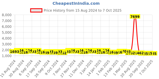 myntra.com Kuber Industries 24-Pcs Red & Orange-Colored Round Planters kuber industries Price History Graph from 15 Aug 2024 to 7 Oct 2025