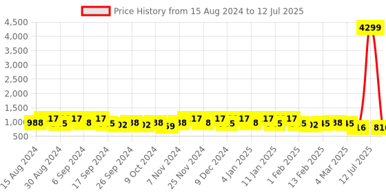 myntra.com Kuber Industries 24 Pcs Red Lightweight Planters kuber industries Price History Graph from 15 Aug 2024 to 12 Jul 2025