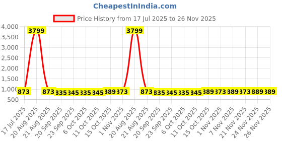myntra.com Kuber Industries 24-Pcs White Supreme Plastic Clothes Hangers With Hook kuber industries Price History Graph from 17 Jul 2025 to 25 Nov 2025