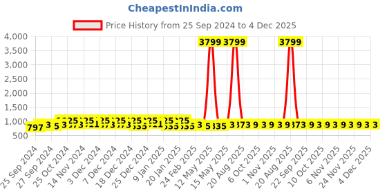 myntra.com Kuber Industries 24-Pcs Yellow & Black Printed 250 GSM Face Towels kuber industries Price History Graph from 25 Sep 2024 to 4 Dec 2025