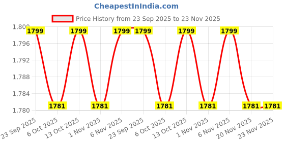 myntra.com Kuber Industries 24 Pieces White & Blue Cactus Printed Reusable Laundry Bags With Zipper kuber industries Price History Graph from 23 Sep 2025 to 22 Nov 2025