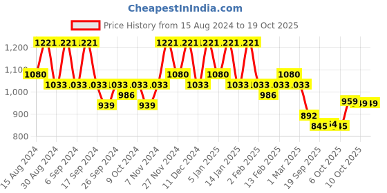myntra.com Kuber Industries 24Pc Blue & Black Lightweight Planters kuber industries Price History Graph from 15 Aug 2024 to 18 Oct 2025