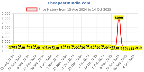 myntra.com Kuber Industries 24Pc Green & Black Lightweight Planters kuber industries Price History Graph from 15 Aug 2024 to 14 Oct 2025
