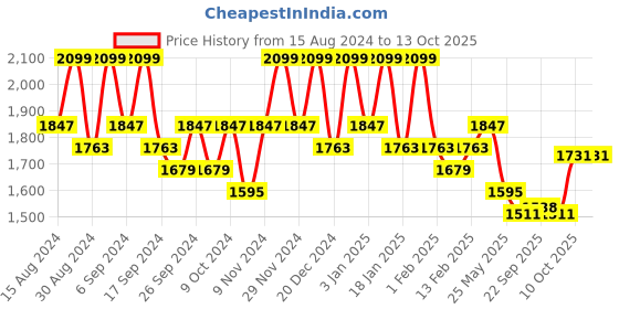 myntra.com Kuber Industries 24Pc Red & Black Light Weight Planters kuber industries Price History Graph from 15 Aug 2024 to 10 Oct 2025