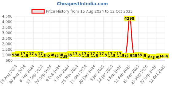 myntra.com Kuber Industries 24Pc Red & Blue Lightweight Planters kuber industries Price History Graph from 15 Aug 2024 to 12 Oct 2025