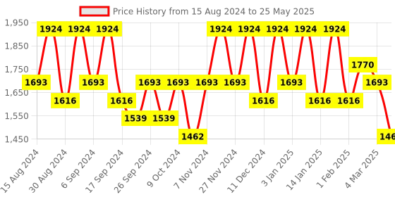 myntra.com Kuber Industries 24Pc Red & Green Lightweight Planters kuber industries Price History Graph from 15 Aug 2024 to 25 May 2025