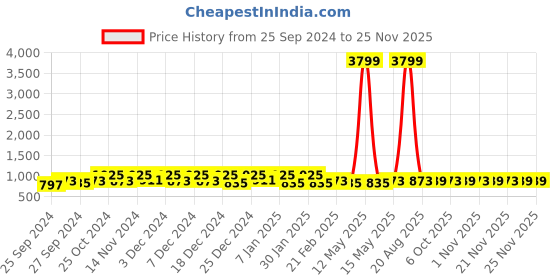 myntra.com Kuber Industries 24Pcs Blue & White Printed Microfibre 250 GSM Face Towels kuber industries Price History Graph from 25 Sep 2024 to 24 Nov 2025