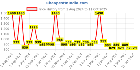 myntra.com Kuber Industries 24Pcs Blue Led Candle Table Lamp kuber industries Price History Graph from 1 Aug 2024 to 10 Oct 2025