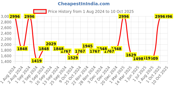myntra.com Kuber Industries 24Pcs Blue Led Candle Table Lamp kuber industries Price History Graph from 1 Aug 2024 to 9 Oct 2025
