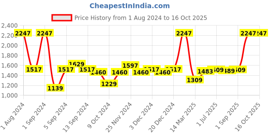 myntra.com Kuber Industries 24Pcs Blue Led Candle Table Lamp kuber industries Price History Graph from 1 Aug 2024 to 15 Oct 2025